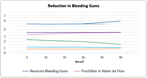 Proclaim Water Jet Floss, A Reduction in Bleeding Gums